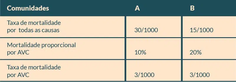 Tabela: Taxa Mortalidade e Mortalidade proporcional