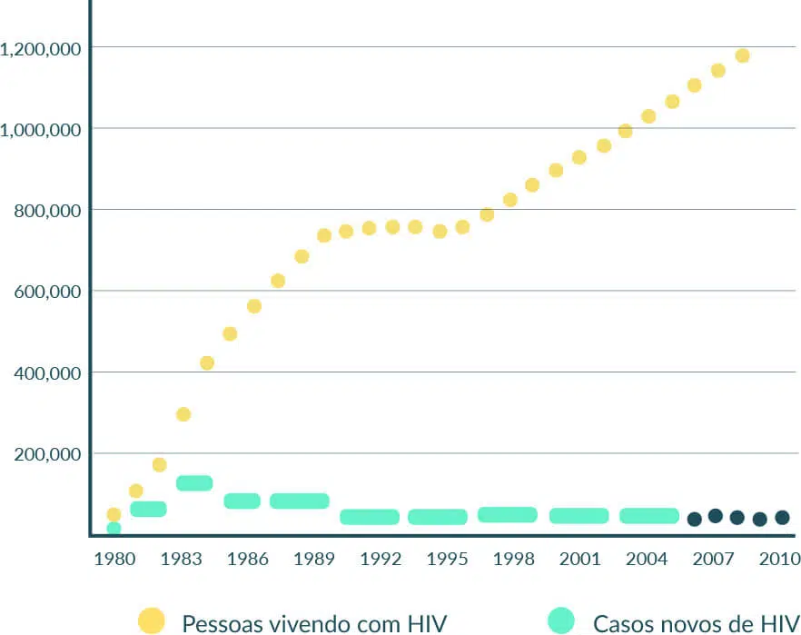 Gráfico: Pessoas vivendo com HIV X Casos novos de HIV