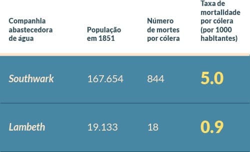 Tabela - Mortes do cólera em duas áreas de Londres abastecidas por duas companhias de água.