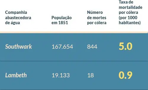 Tabela - Mortes do cólera em duas áreas de Londres abastecidas por duas companhias de água.