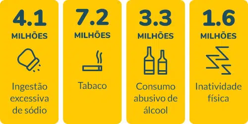 Tabela: Fatores de risco modificáveis