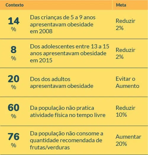 Tabela: Indicadores e metas (até 2030) para DCNT