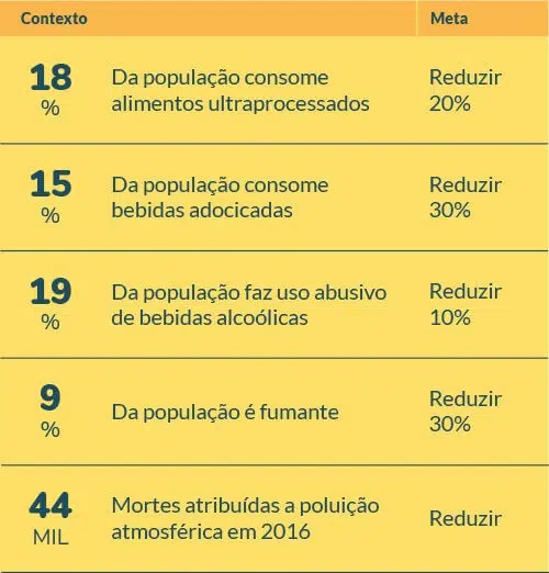 Tabela: Indicadores e metas (até 2030) para DCNT