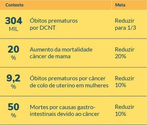 Tabela: Indicadores e metas (até 2030) para DCNT