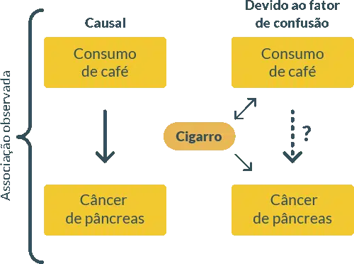Esquema: Associação observada