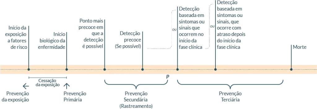 Esquema Epidemiologia e Prevenção