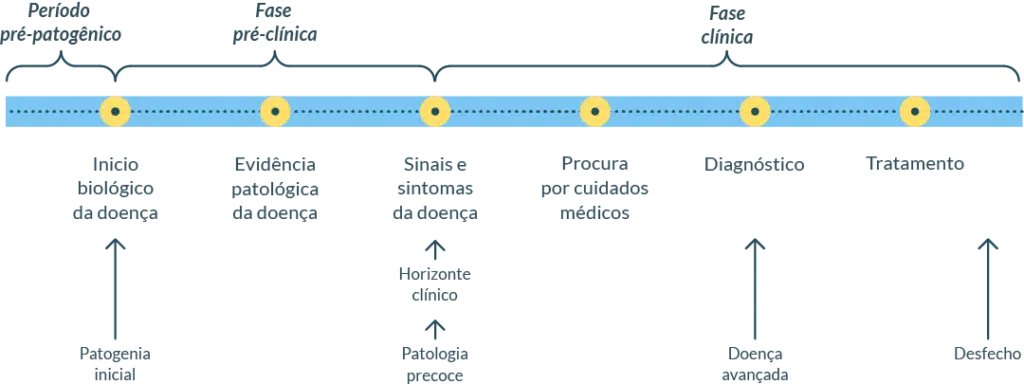 Esquema Período patogênico