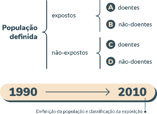 Desenho De Estudos Epidemiológicos: Coorte