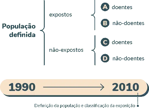 Esquema: Retrospectivo / Histórica / Não-Concorrentes