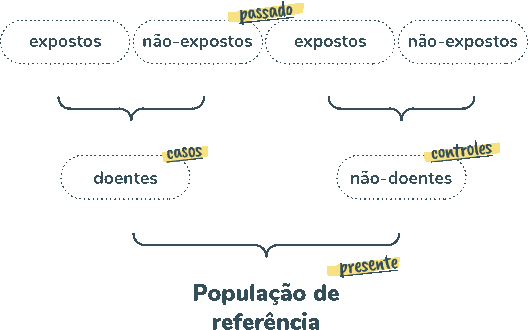 Esquema: Delineamento dos estudos de caso-controle