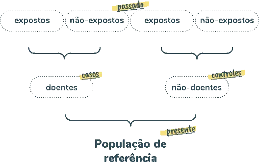 Esquema: Delineamento dos estudos de caso-controle