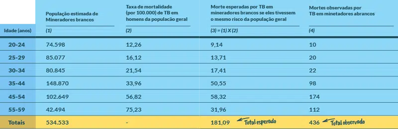 Tabela: Padronização INDIRETA estima uma razão