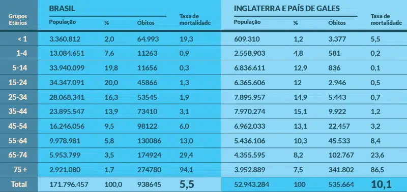 Esquema: Padronização de taxas: Método direto