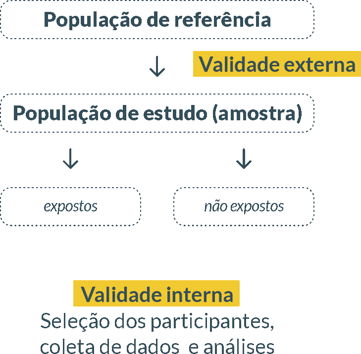 Esquema: Validade de estudos Epidemiológicos