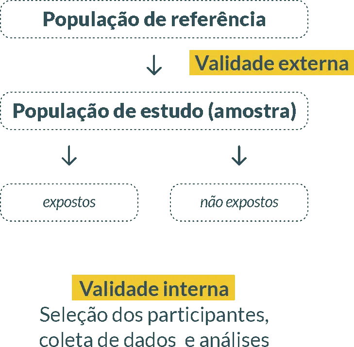 Esquema: Validade de estudos Epidemiológicos