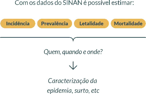 Esquema das fontes de informação para a vigilância de doenças transmissíveis