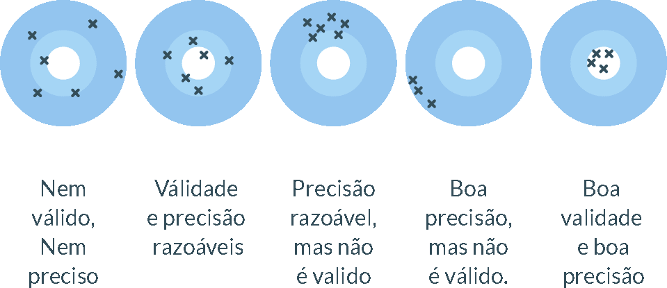 Esquema: Validade Vs Precisão