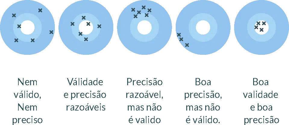 Esquema: Validade Vs Precisão