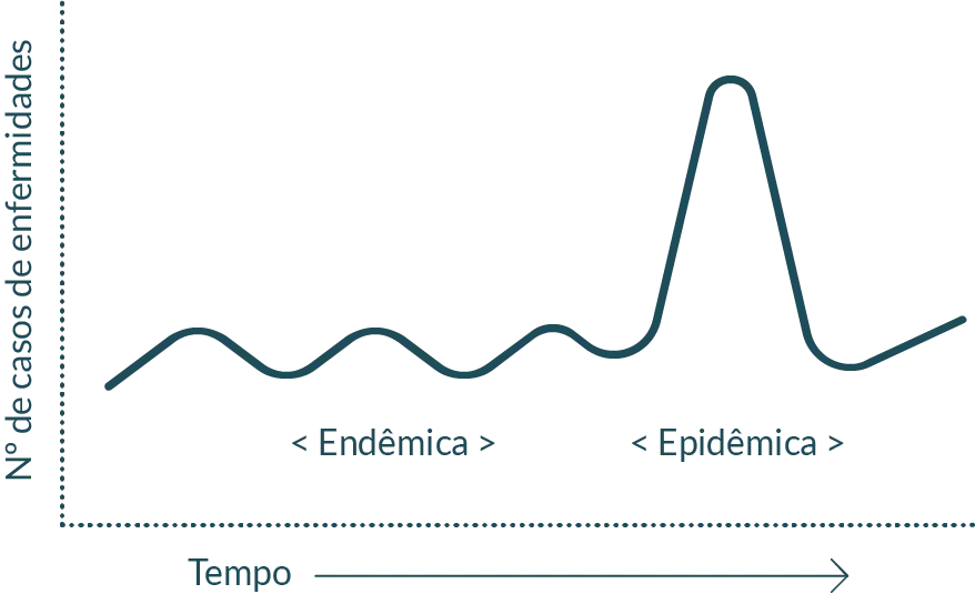 Gráfico: Endemia Vs. Epidemia