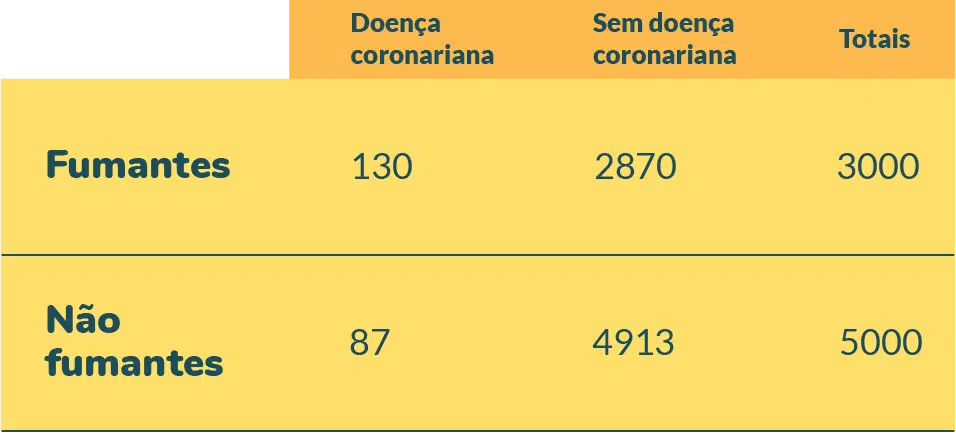 Tabela: Risco Relativo