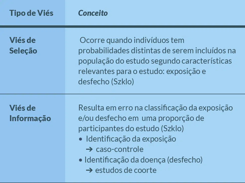 Tabela: Viés