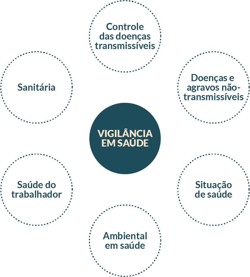 Esquema: Vigilância da Saúde