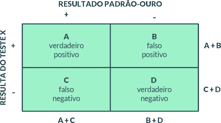 Tabela: Teste novo X Padrão-ouro