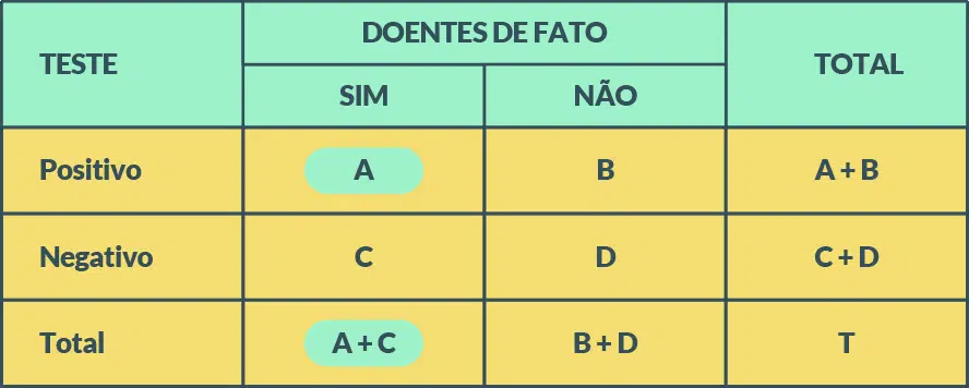 Tabela: Sensibilidade