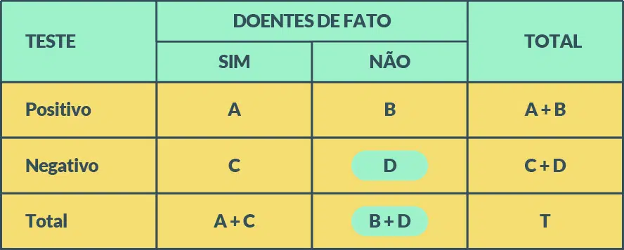 Tabela: Especificidade
