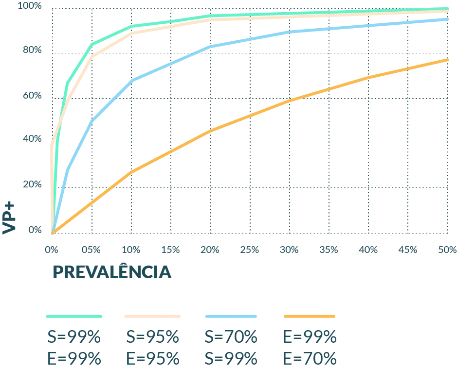 Tabela: Valor preditivo positivo em função da prevalência da doença