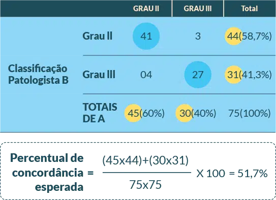 Tabela: Classificação histológica de 75 biópsias de câncer de pulmão 2