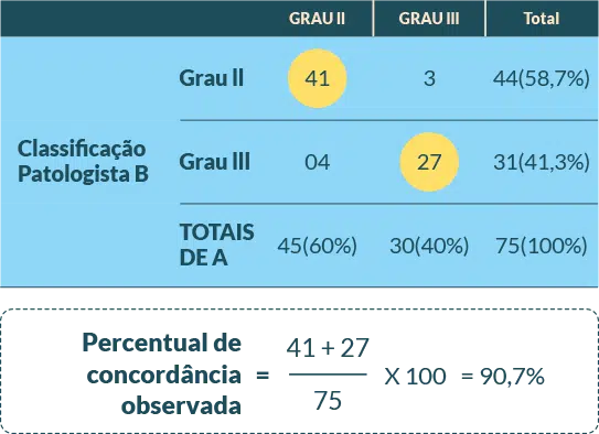 Tabela: Classificação histológica de 75 biópsias de câncer de pulmão
