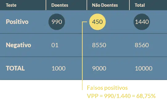 Tabela: Valor preditivo positivo em função da prevalência da doença 3