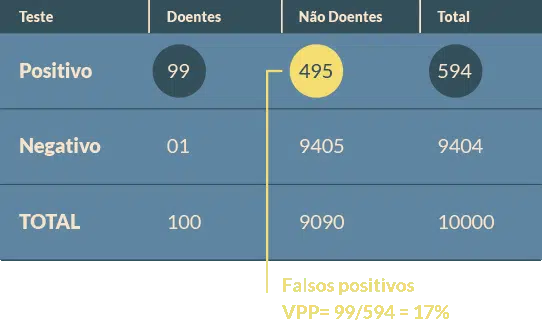 Tabela: Valor preditivo positivo em função da prevalência da doença 2