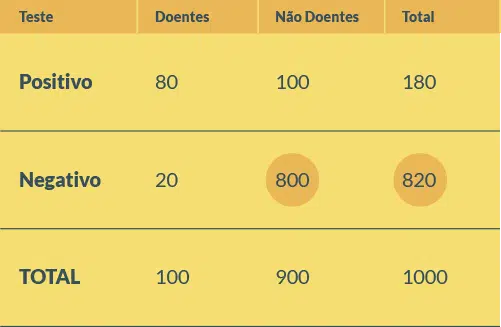 Tabela: Valor preditivo negativo