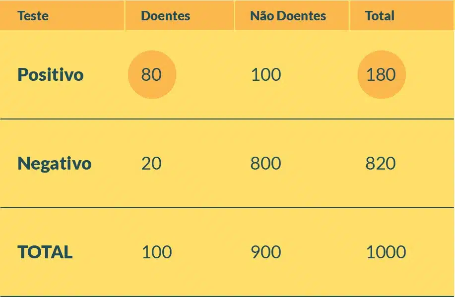Tabela: Valor preditivo positivo