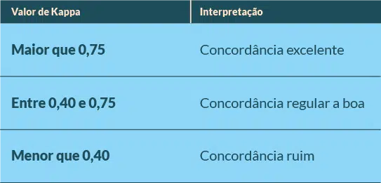 Tabela: Estatística Kappa
