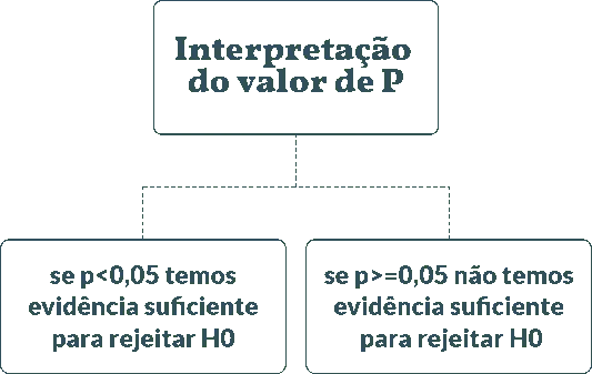 esquema: p-valor